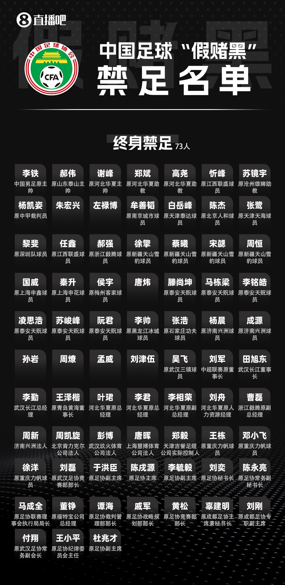 中国足协第三批假赌黑处罚名单今天下午公布,多名俱乐部高管面临终身禁足 中国足协第三批假赌黑处罚名单今天下午公布,多名俱乐部高管面临终身禁足