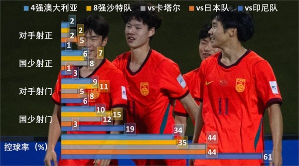 放弃控球回归穆式反击,U17国足靠锋线单兵撕碎澳大利亚 放弃控球回归穆式反击,U17国足靠锋线单兵撕碎澳大利亚