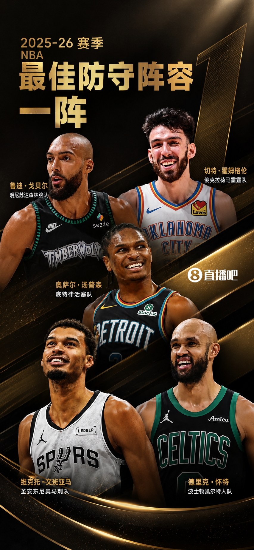 最佳防守一阵公布:文班全票当选,切特190分第二 最佳防守一阵公布:文班全票当选,切特190分第二