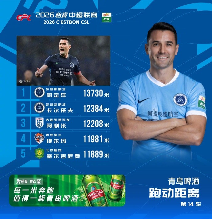 周定洋13730米领跑中超第14轮跑动榜