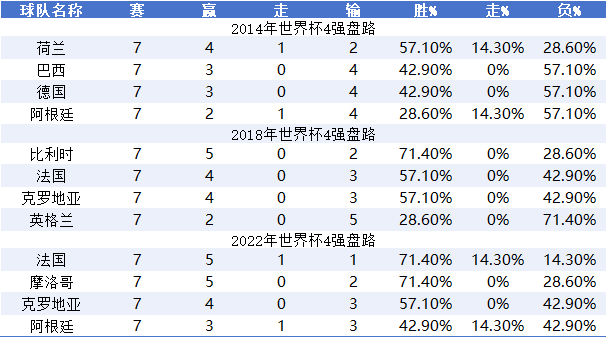 三届世界杯盘路数据：上盘率走低，西阿赢盘能力垫底