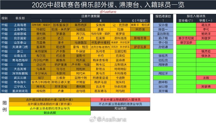 2026中超夏窗6月18日0时开放，即签即战新规确认