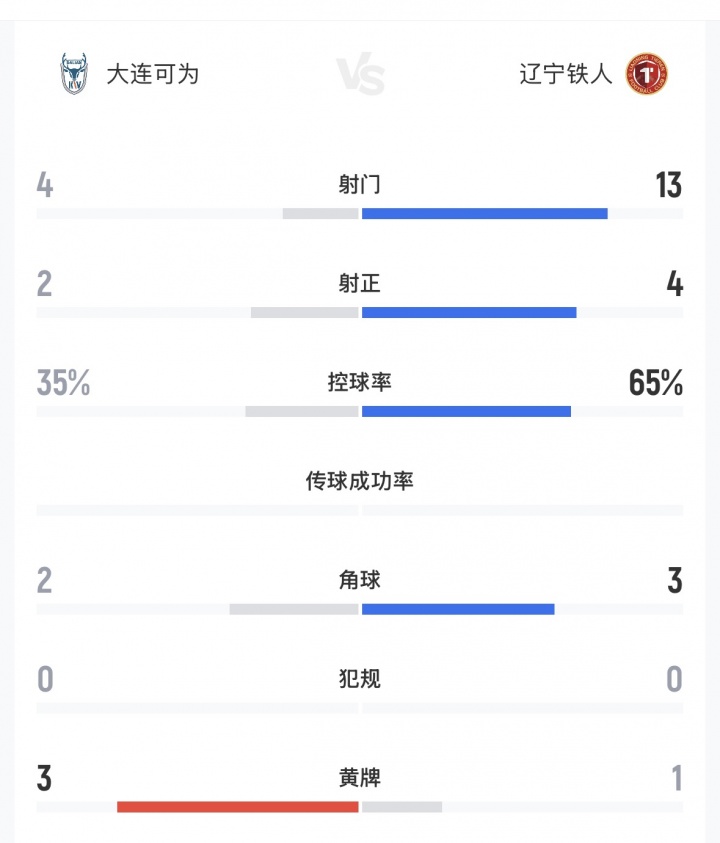 13射4正控球65%仍遭零封,中超第七辽宁铁人主场不敌中乙第三大连可为 13射4正控球65%仍遭零封,中超第七辽宁铁人主场不敌中乙第三大连可为